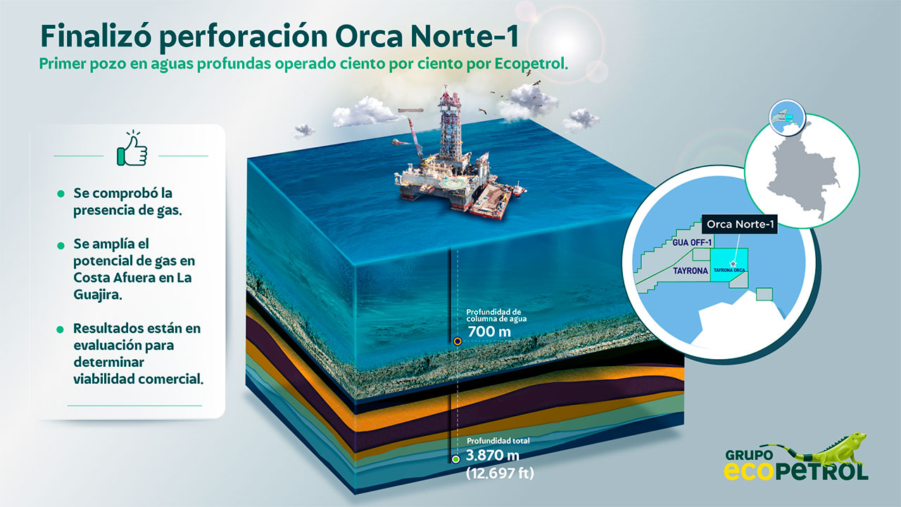 Ecopetrol comprobó dos nuevos reservorios de gas en el pozo Orca Norte 1, en La Guajira